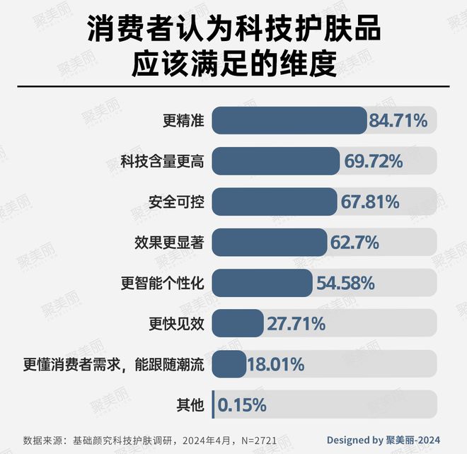 ：国货美妆反攻抢位的出路AG真人国际网站科技护肤(图5)