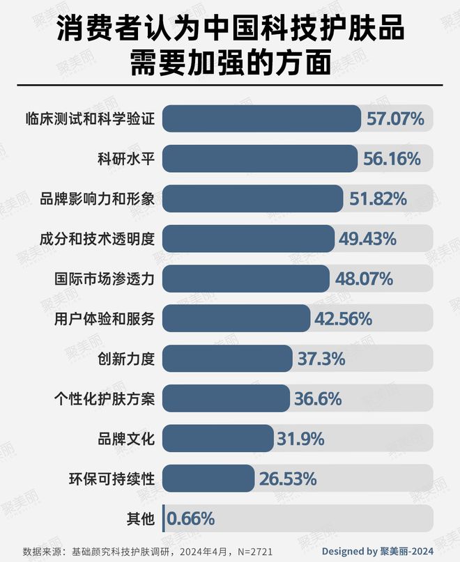 ：国货美妆反攻抢位的出路AG真人国际网站科技护肤(图7)