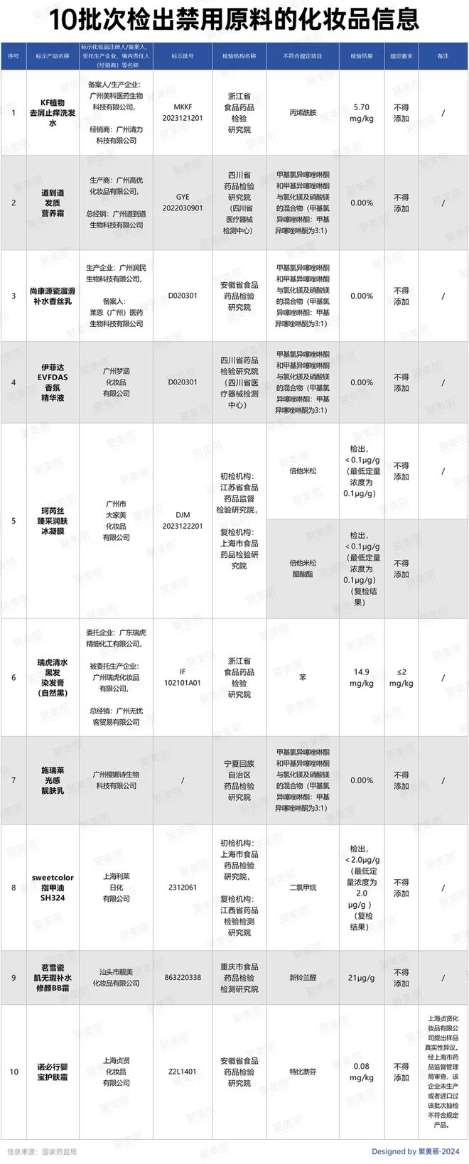 难禁”！14家企业“爆雷”AG真人游戏平台禁用原料“(图10)