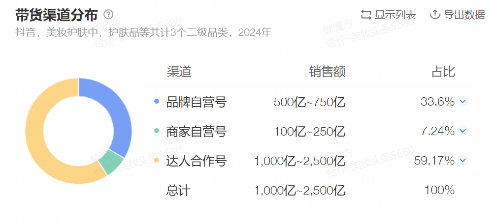 个美妆护肤品牌在抖音破10亿！AG真人登录入口2024年25(图2)