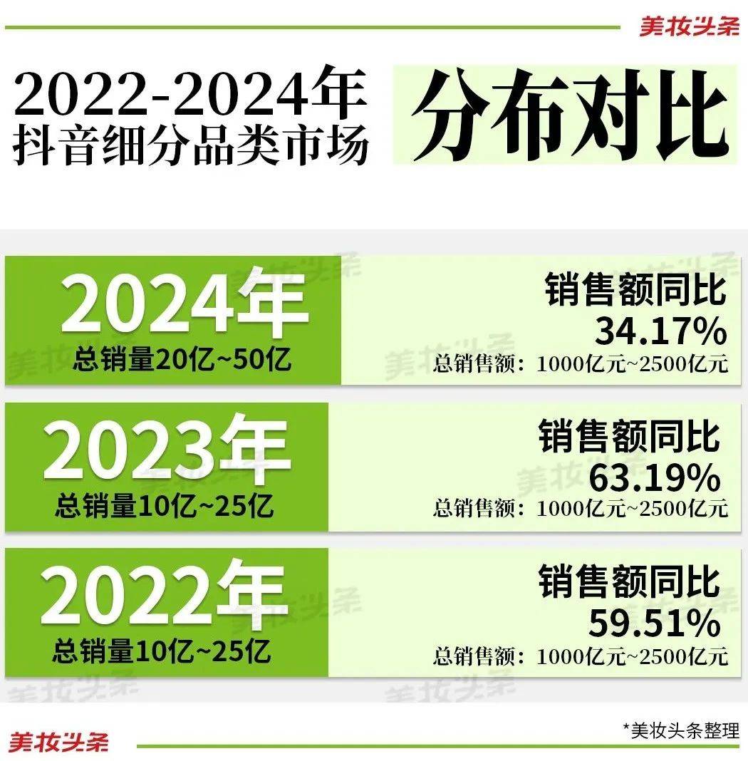 个美妆护肤品牌在抖音破10亿！AG真人登录入口2024年25(图3)
