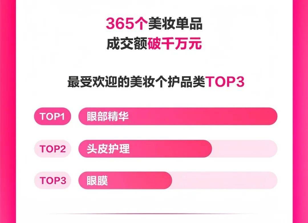 个美妆护肤品牌在抖音破10亿！AG真人登录入口2024年25(图4)