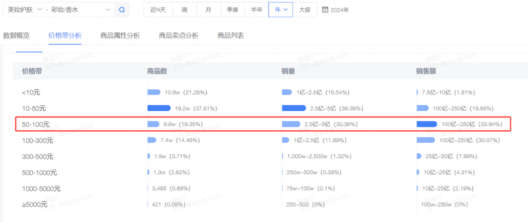 个美妆护肤品牌在抖音破10亿！AG真人登录入口2024年25(图5)