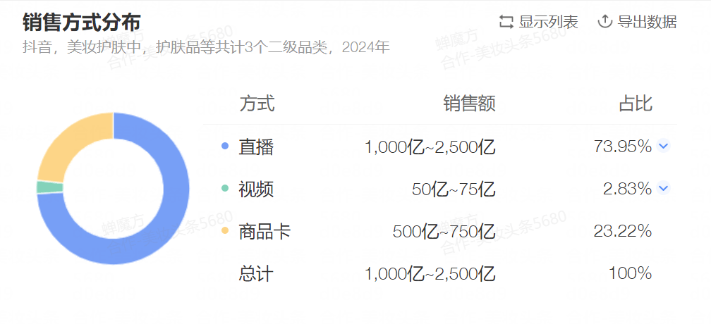 个美妆护肤品牌在抖音破10亿！AG真人登录入口2024年25(图6)