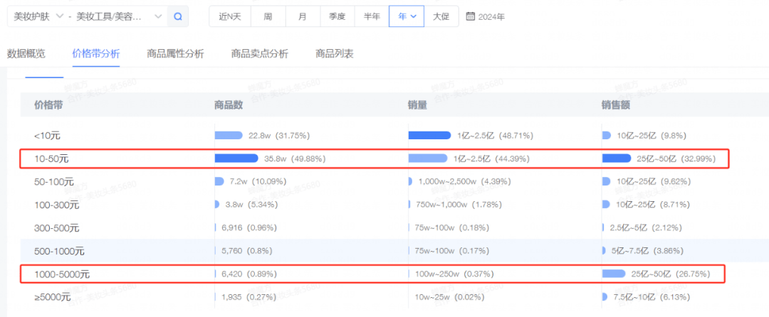个美妆护肤品牌在抖音破10亿！AG真人登录入口2024年25(图7)