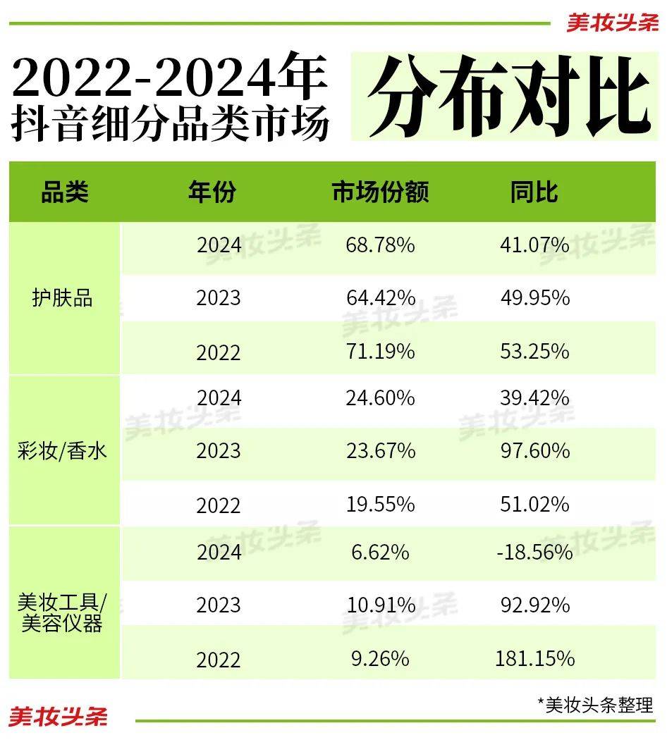 个美妆护肤品牌在抖音破10亿！AG真人登录入口2024年25(图8)
