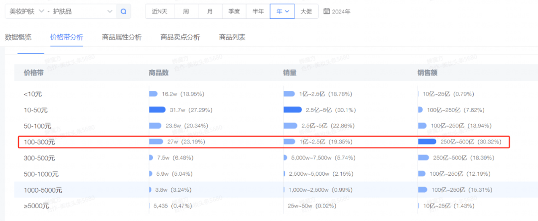 个美妆护肤品牌在抖音破10亿！AG真人登录入口2024年25(图9)