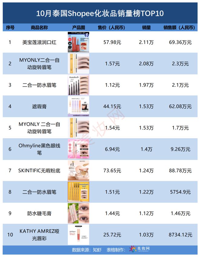妆在Shopee火出圈了！AG真人直营10月国货美(图2)
