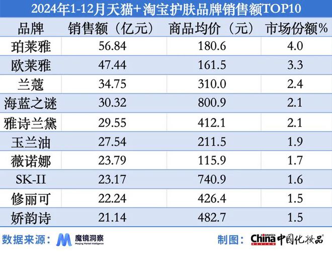 类强势崛起｜2024年度美妆指数AG真人国产品牌站稳市场细分品(图4)