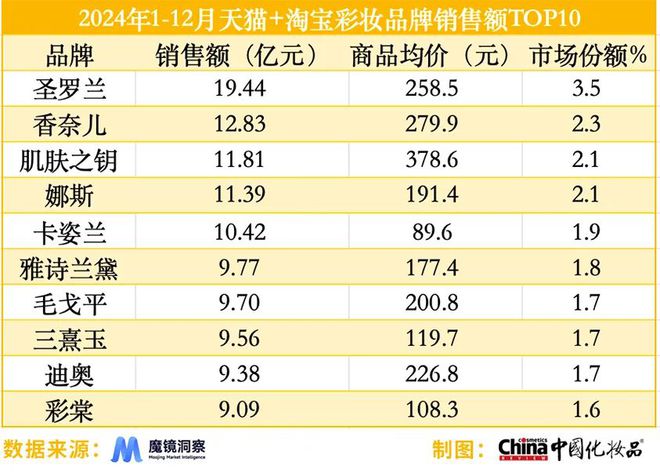 类强势崛起｜2024年度美妆指数AG真人国产品牌站稳市场细分品